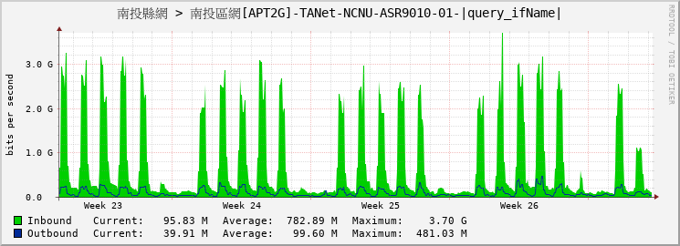 南投縣網 > 南投區網[APT2G]-TANet-NCNU-ASR9010-01-|query_ifName|