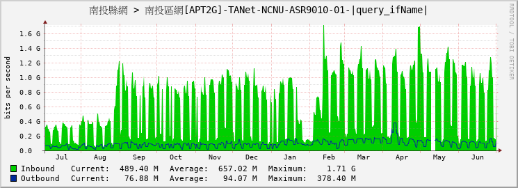 南投縣網 > 南投區網[APT2G]-TANet-NCNU-ASR9010-01-|query_ifName|
