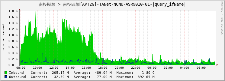 南投縣網 > 南投區網[APT2G]-TANet-NCNU-ASR9010-01-|query_ifName|