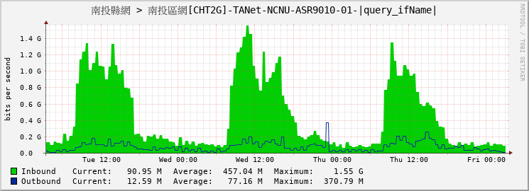 南投縣網 > 南投區網[CHT2G]-TANet-NCNU-ASR9010-01-|query_ifName|