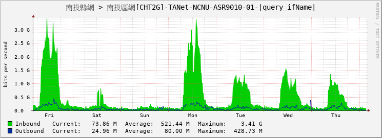 南投縣網 > 南投區網[CHT2G]-TANet-NCNU-ASR9010-01-|query_ifName|