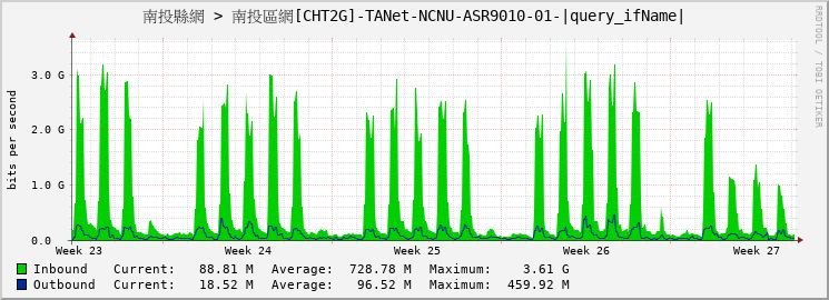 南投縣網 > 南投區網[CHT2G]-TANet-NCNU-ASR9010-01-|query_ifName|