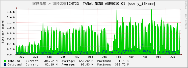 南投縣網 > 南投區網[CHT2G]-TANet-NCNU-ASR9010-01-|query_ifName|