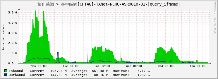 彰化縣網 > 臺中區網[CHT4G]-TANet-NCHU-ASR9010-01-Bundle-Ether41