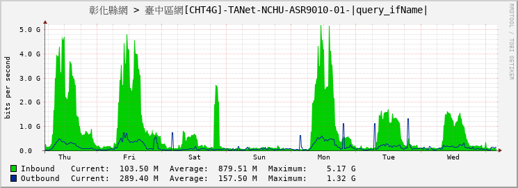 彰化縣網 > 臺中區網[CHT4G]-TANet-NCHU-ASR9010-01-Bundle-Ether41