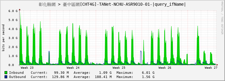 彰化縣網 > 臺中區網[CHT4G]-TANet-NCHU-ASR9010-01-|query_ifName|
