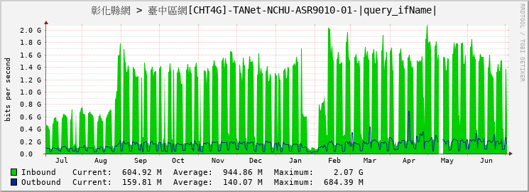 彰化縣網 > 臺中區網[CHT4G]-TANet-NCHU-ASR9010-01-Bundle-Ether41