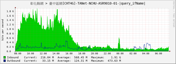 彰化縣網 > 臺中區網[CHT4G]-TANet-NCHU-ASR9010-01-|query_ifName|