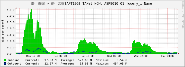 臺中市網 > 臺中區網[APT10G]-TANet-NCHU-ASR9010-01-TenGigE0/6/1/7