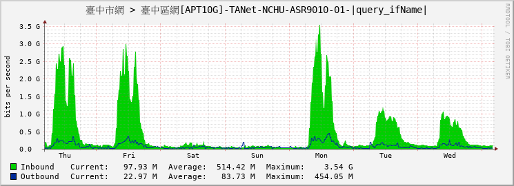 臺中市網 > 臺中區網[APT10G]-TANet-NCHU-ASR9010-01-TenGigE0/6/1/7