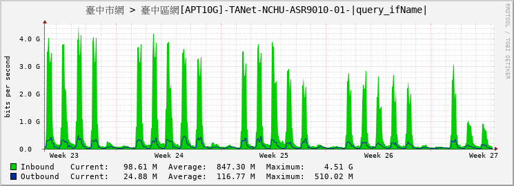 臺中市網 > 臺中區網[APT10G]-TANet-NCHU-ASR9010-01-TenGigE0/6/1/7