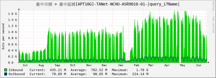 臺中市網 > 臺中區網[APT10G]-TANet-NCHU-ASR9010-01-TenGigE0/6/1/7