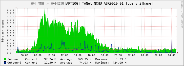 臺中市網 > 臺中區網[APT10G]-TANet-NCHU-ASR9010-01-TenGigE0/6/1/7