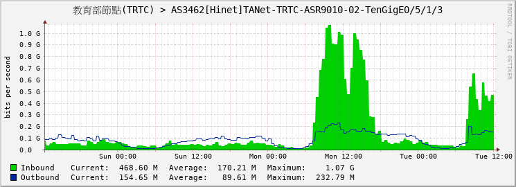 教育部節點(TRTC) > AS3462[Hinet]TANet-TRTC-ASR9010-02-TenGigE0/5/1/3