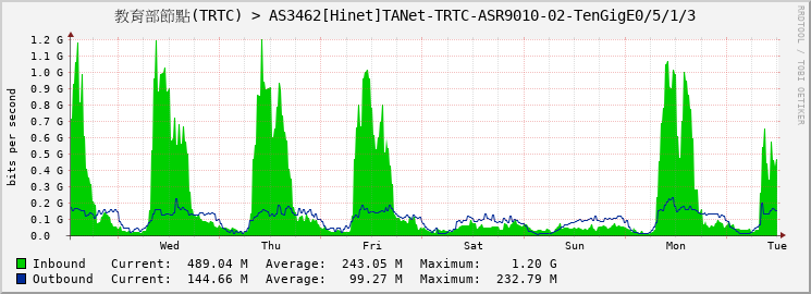 教育部節點(TRTC) > AS3462[Hinet]TANet-TRTC-ASR9010-02-TenGigE0/5/1/3