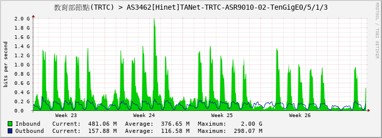 教育部節點(TRTC) > AS3462[Hinet]TANet-TRTC-ASR9010-02-TenGigE0/5/1/3