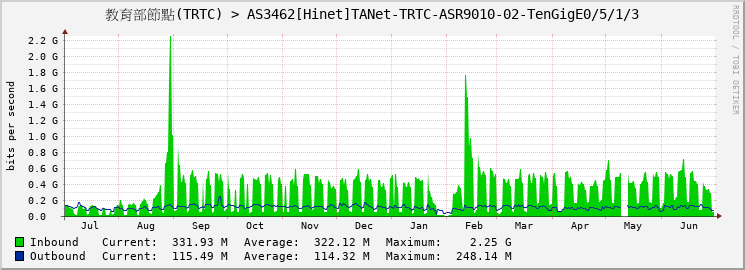 教育部節點(TRTC) > AS3462[Hinet]TANet-TRTC-ASR9010-02-TenGigE0/5/1/3