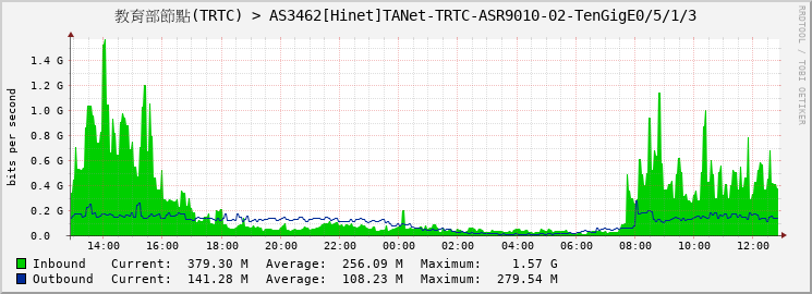 教育部節點(TRTC) > AS3462[Hinet]TANet-TRTC-ASR9010-02-TenGigE0/5/1/3