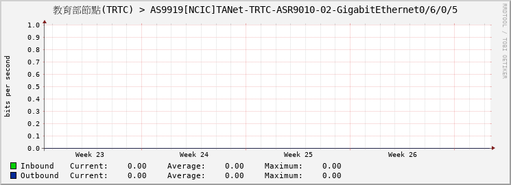 教育部節點(TRTC) > AS9919[NCIC]TANet-TRTC-ASR9010-02-GigabitEthernet0/6/0/5