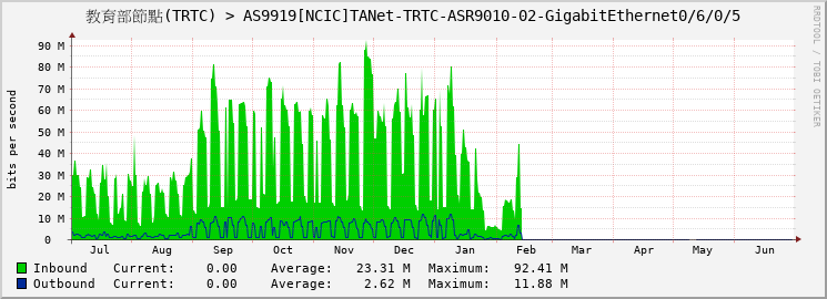 教育部節點(TRTC) > AS9919[NCIC]TANet-TRTC-ASR9010-02-GigabitEthernet0/6/0/5