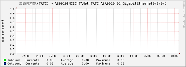 教育部節點(TRTC) > AS9919[NCIC]TANet-TRTC-ASR9010-02-GigabitEthernet0/6/0/5