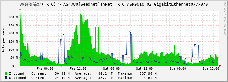 教育部節點(TRTC) > AS4780[Seednet]TANet-TRTC-ASR9010-02-GigabitEthernet0/7/0/0