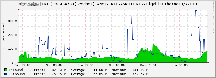 教育部節點(TRTC) > AS4780[Seednet]TANet-TRTC-ASR9010-02-GigabitEthernet0/7/0/0