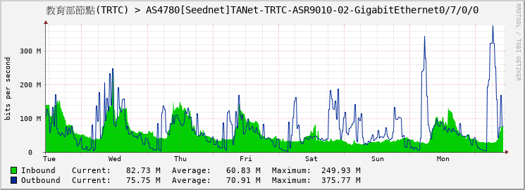 教育部節點(TRTC) > AS4780[Seednet]TANet-TRTC-ASR9010-02-GigabitEthernet0/7/0/0