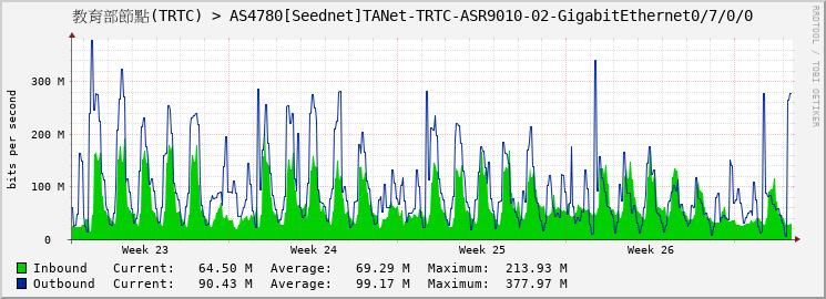 教育部節點(TRTC) > AS4780[Seednet]TANet-TRTC-ASR9010-02-GigabitEthernet0/7/0/0