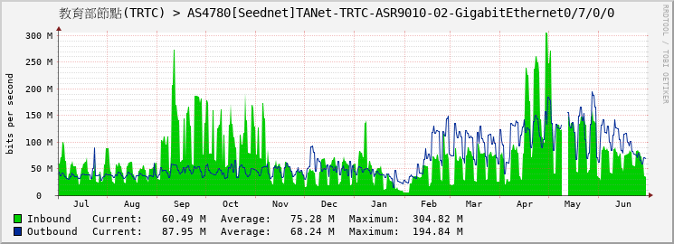 教育部節點(TRTC) > AS4780[Seednet]TANet-TRTC-ASR9010-02-GigabitEthernet0/7/0/0