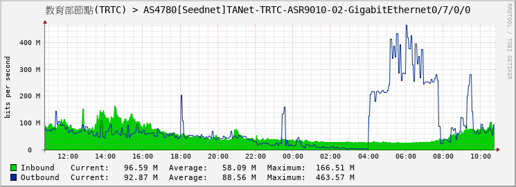 教育部節點(TRTC) > AS4780[Seednet]TANet-TRTC-ASR9010-02-GigabitEthernet0/7/0/0