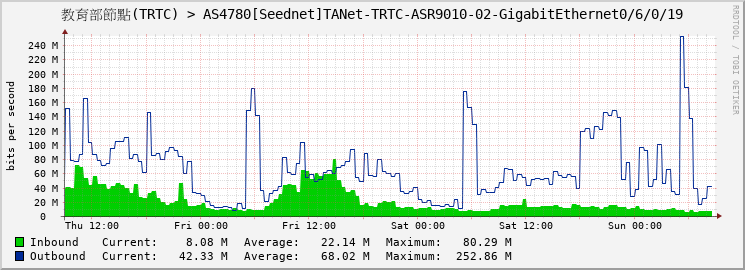 教育部節點(TRTC) > AS4780[Seednet]TANet-TRTC-ASR9010-02-GigabitEthernet0/6/0/19