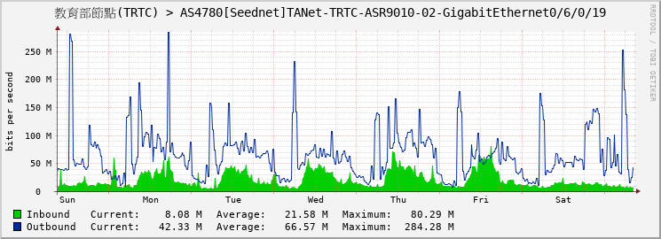 教育部節點(TRTC) > AS4780[Seednet]TANet-TRTC-ASR9010-02-GigabitEthernet0/6/0/19