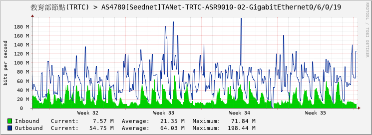 教育部節點(TRTC) > AS4780[Seednet]TANet-TRTC-ASR9010-02-GigabitEthernet0/6/0/19