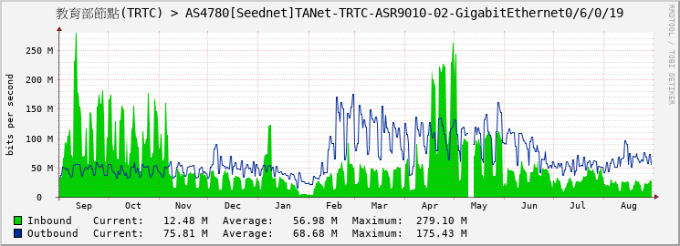 教育部節點(TRTC) > AS4780[Seednet]TANet-TRTC-ASR9010-02-GigabitEthernet0/6/0/19