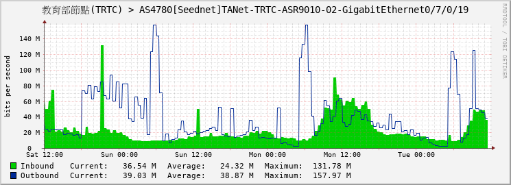 教育部節點(TRTC) > AS4780[Seednet]TANet-TRTC-ASR9010-02-GigabitEthernet0/7/0/19