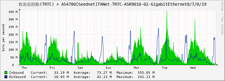 教育部節點(TRTC) > AS4780[Seednet]TANet-TRTC-ASR9010-02-GigabitEthernet0/7/0/19
