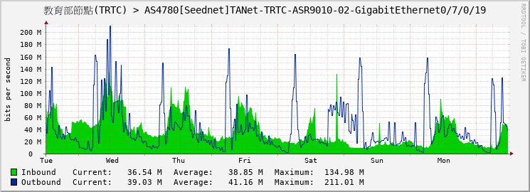 教育部節點(TRTC) > AS4780[Seednet]TANet-TRTC-ASR9010-02-GigabitEthernet0/7/0/19