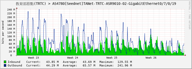 教育部節點(TRTC) > AS4780[Seednet]TANet-TRTC-ASR9010-02-GigabitEthernet0/7/0/19