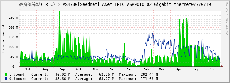 教育部節點(TRTC) > AS4780[Seednet]TANet-TRTC-ASR9010-02-GigabitEthernet0/7/0/19