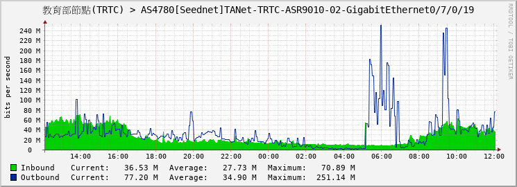 教育部節點(TRTC) > AS4780[Seednet]TANet-TRTC-ASR9010-02-GigabitEthernet0/7/0/19