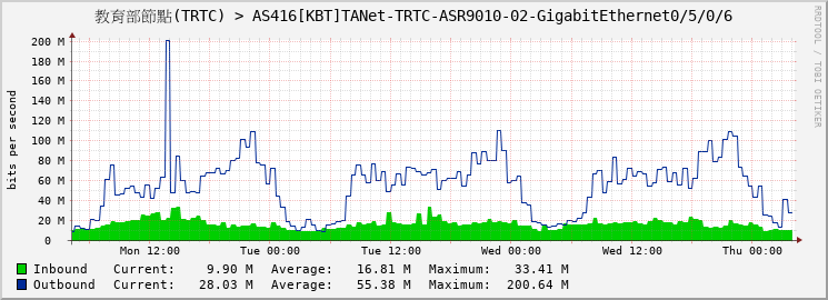 教育部節點(TRTC) > AS416[KBT]TANet-TRTC-ASR9010-02-GigabitEthernet0/5/0/6