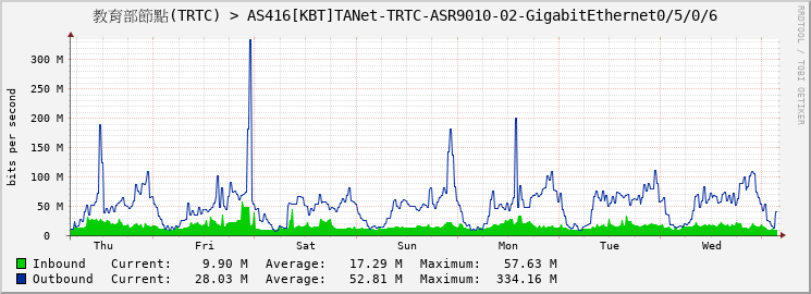 教育部節點(TRTC) > AS416[KBT]TANet-TRTC-ASR9010-02-GigabitEthernet0/5/0/6