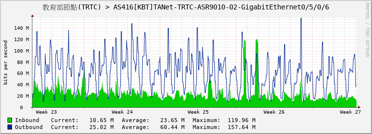 教育部節點(TRTC) > AS416[KBT]TANet-TRTC-ASR9010-02-GigabitEthernet0/5/0/6