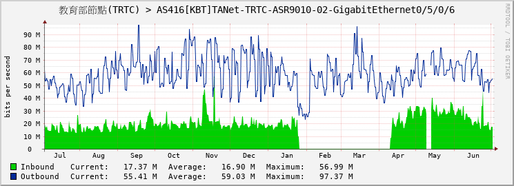 教育部節點(TRTC) > AS416[KBT]TANet-TRTC-ASR9010-02-GigabitEthernet0/5/0/6