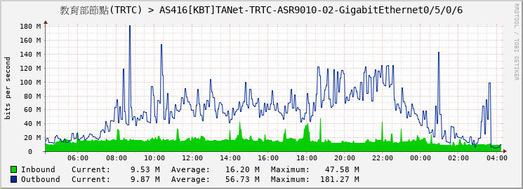 教育部節點(TRTC) > AS416[KBT]TANet-TRTC-ASR9010-02-GigabitEthernet0/5/0/6