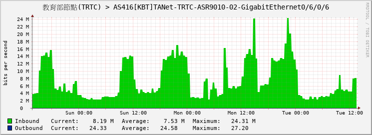 教育部節點(TRTC) > AS416[KBT]TANet-TRTC-ASR9010-02-GigabitEthernet0/6/0/6