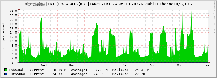 教育部節點(TRTC) > AS416[KBT]TANet-TRTC-ASR9010-02-GigabitEthernet0/6/0/6