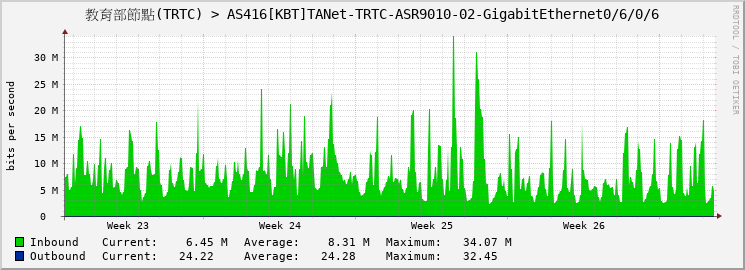 教育部節點(TRTC) > AS416[KBT]TANet-TRTC-ASR9010-02-GigabitEthernet0/6/0/6