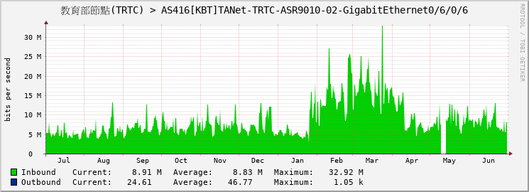 教育部節點(TRTC) > AS416[KBT]TANet-TRTC-ASR9010-02-GigabitEthernet0/6/0/6